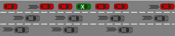Three lanes of traffic are shown traveling horizontally across the image. In the top lane is a platoon of Cooperative Adaptive Cruise Control (CACC)-equipped vehicles that are traveling very close together. There is about a third of a car length between each car. In the middle and bottom lanes of the image, the vehicles are separated by much longer gaps, with more than a full car length between each vehicle. A vehicle marked with an X in the center of the platoon in the top lane is unable to merge into the middle lane without adjusting speed. 