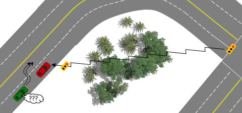 . At the left of the image, two vehicles are approaching a curve. Shortly beyond the curve, on the right side of the image, a traffic signal shows a red light. Trees obstruct the view of the traffic signal before the curve. The leading vehicle is Cooperative Adaptive Cruise Control (CACC)-equipped and receives information about the red light, causing it to decelerate. The following vehicle is not equipped with CACC and its driver is unaware of the reason for the deceleration. Arrows on the image indicate that the following vehicle may attempt to pass the leading vehicle.