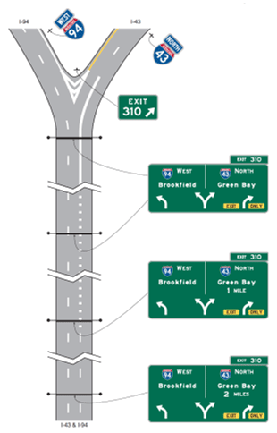 This figure shows overhead arrow-per-lane guide signs for a split with an option lane with one destination for each movement and two destinations on the sign. The figure shows a sign 2 mi before the split, a second sign 1 mi before the split, and a third sign at the exit.