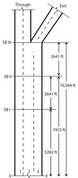 This figure shows the geometry for topic 1, which is a three-lane freeway that splits using an option lane where two lanes continue straight and two lanes exit to the right. There are three sign bridges shown in the figure: the first is 5,282 ft from the bottom of the diagram, the second is 7,923 ft from the bottom of the diagram, and the third is 10,564 ft from the bottom of the diagram and appears at the base of the split.