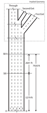 This figure shows the geometry for topic 2, which is a five-lane freeway that splits with two exits on the right. The first is a two-lane exit (one exit only lane and one optional lane), and the second exit has one exit only lane. The remaining three lanes continue straight to the through destination. There are two sign bridges shown in the figure: the first is 5,279 ft from the bottom of the diagram, and the second is 7,920 ft from the bottom of the diagram.