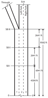 This figure shows the geometry for topic 3, which is a three-lane freeway. One lane splits to the left for the through movement, and two lanes continue straight that will eventually split into a right and left fork. There are three sign bridges shown in the figure: the first is 4,300 ft from the bottom of the diagram, the second is 2,641 ft from the bottom of the diagram, and the third is located at the base of the split and is 9,582 ft from the bottom of the diagram.