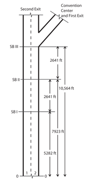 This figure shows the geometry for topic 4, which is a two-lane freeway. One lane splits to the right for the first exit at the Convention Center, and two lanes continue straight to a second exit. There are three sign bridges shown in the figure: the first is 5,282 ft from the bottom of the diagram, the second is 7,923 ft from the bottom of the diagram, and the third is located at the base of the split and is 10,564 ft from the bottom of the diagram.