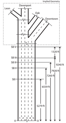 This figure shows the geometry for topic 5, which starts with five lanes and has three exits: one to Downtown on the right, one to Oak on the right, and one Leon on the left. Two lanes continue through to Davenport. There are five sign bridges shown in this figure: the first is 5,279 ft from the bottom of the diagram, the second is 6,559 ft from the bottom of the diagram, the third is 7,260 ft from the bottom of the diagram, the fourth is 7,920 ft from the bottom of the diagram, and the fifth is 9,240 ft from the bottom of the diagram.