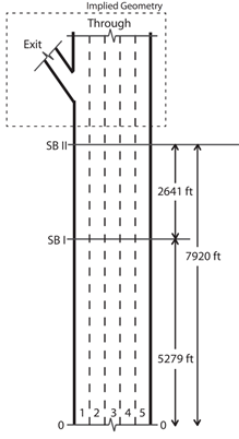 This figure shows the geometry for topic 6, which is a five-lane free way with a one-lane exit to the left. There are two sign bridges shown in this figure: the first is 5,279 ft from the bottom of the diagram, and the second is 7,920 ft from the bottom of the diagram.