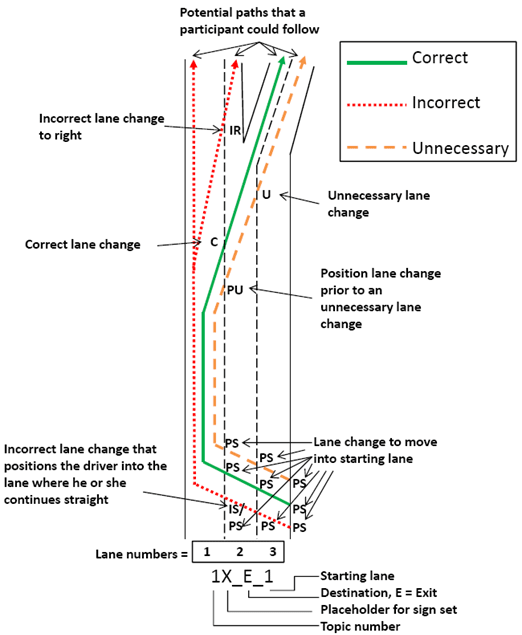 The illustration shows the potential correct, incorrect, and unnecessary paths that a participant could follow and where lane changes could occur for topic 1.