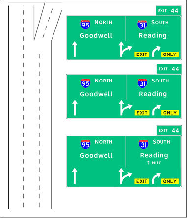 The figure shows sign set (SS) 1-A used in topic 1. The sign was used at three positions—two advance positions and at the gore. SS 1-A shows that the left lane is a through lane, the center lane is an option lane for through or an exit to the right, and the right-hand lane is an exit only lane.