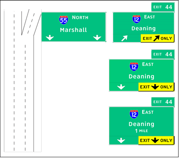 The figure shows sign set (SS) 1-B used in topic 1. The sign was used at three positions—two advance positions and at the gore. The two advanced signs are down arrow-per-lane through signs. There are two signs at the gore: one has the down arrow per lane for the pull through route sign, and the exit sign has upward-sloping arrows and a yellow exit only panel.