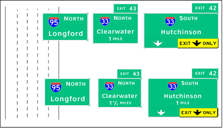 The figure shows sign set (SS) 2-A used in topic 2. The signs were used at two advance positions. There are three signs per position, and the exit signs have an exit only panel.