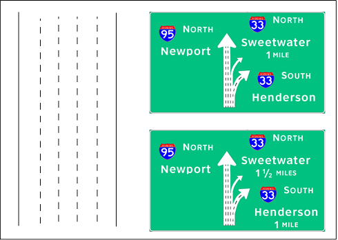 The figure shows sign set (SS) 2-C used in topic 2. The signs were used at two advance positions. SS 2-C uses a diagrammatic format of a five-lane highway. Three lanes continue straight, while there are two right exits: the first is a two-lane exit, and the second is a one-lane exit.