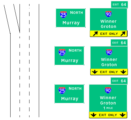 The figure shows sign set 3-A used in topic 3. The SS was used at three positions—two advance positions and one at the gore. At each position there are two signs: a pull through sign for the through route and an exit sign. The exit names are stacked above the yellow exit only panel.