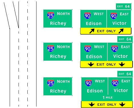 The figure shows sign set 3-B used in topic 3. The SS was used at three positions—two advance positions and one at the gore. SS 3-B uses a split exit design at all three positions where the exit names are next to each other and are separated by a white vertical line.