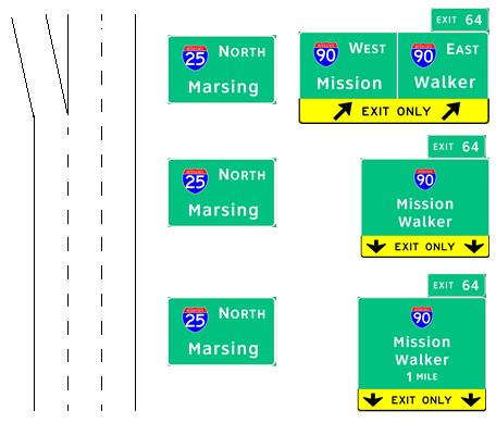 The figure shows sign set 3-C used in topic 3. The SS was used at three positions—two advance positions and one at the gore. SS 3-C uses the stacked format for the two advance positions and the split exit format for the gore sign.