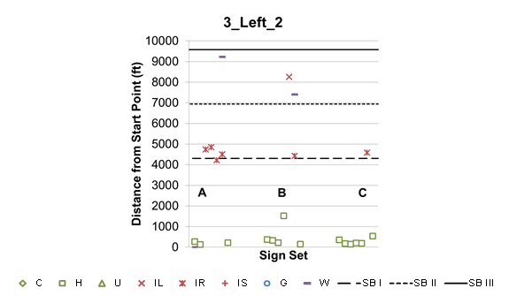 This graph shows lane change location 3X_Left_2, which indicates that participants were told to exit to the left starting in lane 2. The “X” represents sign sets (SSs) A, B, and C, which are shown on the x-axis. Distance from the start point is shown on the y-axis from zero to 10,000 ft.