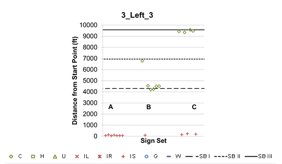 This graph shows lane change location 3X_Left_3, which indicates that participants were told to exit to the left starting in lane 3. The “X” represents sign sets (SSs) A, B, and C, which are shown on the x-axis. Distance from the start point is shown on the y-axis from zero to 10,000 ft