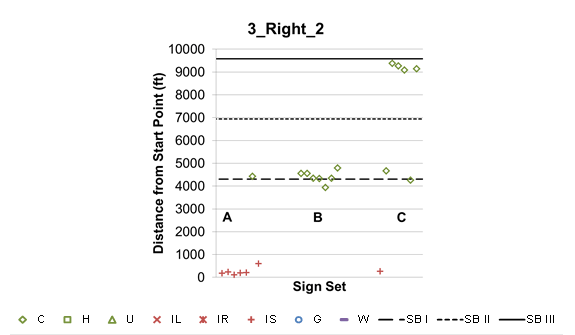 This graph shows lane change location 3X_Right_2, which indicates that participants were told to exit to the right starting in lane 2. The “X” represents sign sets (SSs) A, B, and C, which are shown on the x-axis. Distance from the start point is shown on the y-axis from zero to 10,000 ft. 