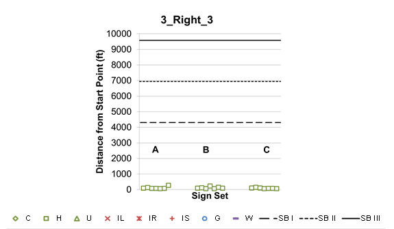 This graph shows lane change location 3X_Right_3, which indicates that participants were told to exit to the right starting in lane 3. The “X” represents sign sets (SSs) A, B, and C, which are shown on the x-axis. Distance from the start point is shown on the y-axis from zero to 10,000 ft. SS 3-B had the fewest incorrect lane changes when compared to SS 3-A and SS 3-C.