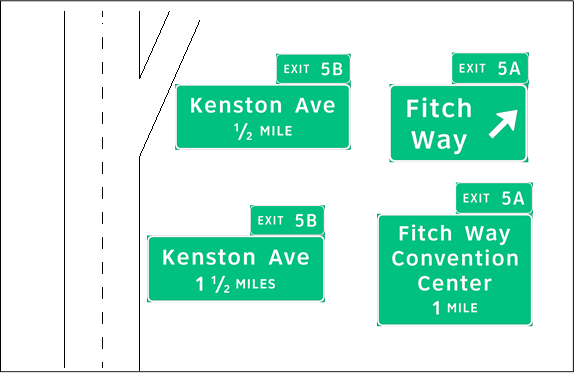 The figure shows sign set (SS) 4-A used in topic 4. There are two signs at one overhead advance location and an additional two signs at the gore. The advance signs show exit information for the Convention Center.