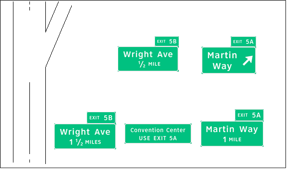 The figure shows sign set (SS) 4-B used in topic 4. There are three signs at an advance location and an additional two signs at the gore. SS 4-B spreads the information about the Convention Center and the other exit on two unique signs both located on the same overhead sign bridge.