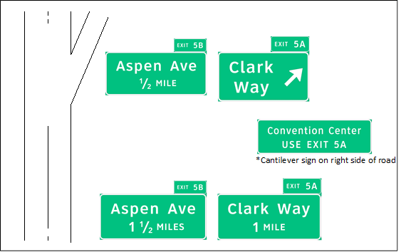 The figure shows sign set (SS) 4-C used in topic 4. There are two signs at an advance location, a cantilever sign on the right side of the road, and an additional two signs at the gore. SS 4-C has the information about the Convention Center on a unique sign that is located on the right side of the roadway rather than on an overhead advance sign bridge.