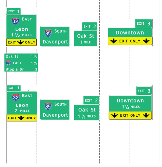 The figure shows sign set (SS) 5-A used in topic 5. It does not use any sign spreading. There are two sign bridge locations. Each location has signs for both the right and left exit along with a sign for another downstream exit and the pull through sign.