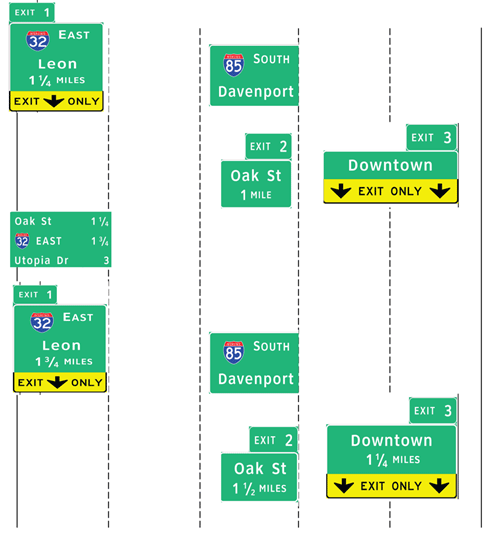 The figure shows sign set (SS) 5-B used in topic 5. It uses sign spreading across multiple sign bridges. SS 5-B splits information between two sign bridge locations, with the first location having the signs for the right exit and the downstream exit and the next location having the signs for the left exit and the pull through sign.