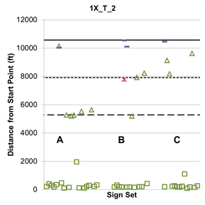 This graph shows lane change location 1X_T_2, which indicates that participants were told to go through starting in lane 2. The X represents sign sets A, B, and C, which are shown on the x-axis. Distance from the start point is shown on the y-axis from zero to 12,000 ft.