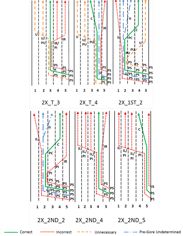 The figure shows correct, incorrect, unnecessary, and pregore undetermined paths for each testing scenario in topic 2.