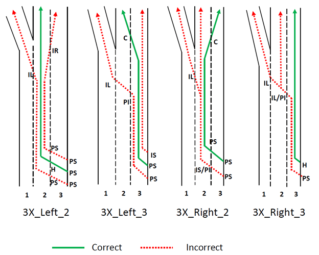 . The figure shows the correct and incorrect paths for each testing scenario in topic 3.