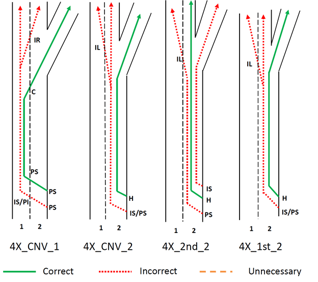 The figure shows the correct, incorrect, and unnecessary paths for each testing scenario in topic 4.