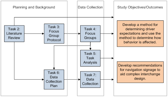   This illustration shows an overview of study tasks and information flow between tasks. There are three main sections from left to right: (1) planning and background, (2) data collection, and (3) study objectives/outcomes. In the first main section on the left, there are three boxes: (1) task 2 literature review, (2) task 3 focus groups protocol, and (3) task 6 data collection plan. In the second main section in the middle, there are three boxes: (1) task 4 focus groups, (2) task 5 task analysis, and (3) task 7 data collection. Finally, in the last main section, there are two boxes: (1) develop a method for determining driver expectations and use the method to determine how behavior is affected and (2) develop recommendations for navigation signage to aid complex interchange design. The arrows in the diagram denote which tasks contribute inputs into other tasks and contribute to accomplishing the study objectives.