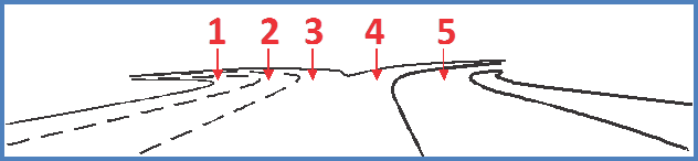 This illustration shows the lane numbers for lane choice decisions in scenario 1 critical point 2. There are five lanes numbered from left to right. Lanes 1 through 3 split to the left, and lanes 4 and 5 split to the right. Lanes 3 and 4 split from the same option lane. Drivers can stay in one lane and decide at the split whether to drive left or right.