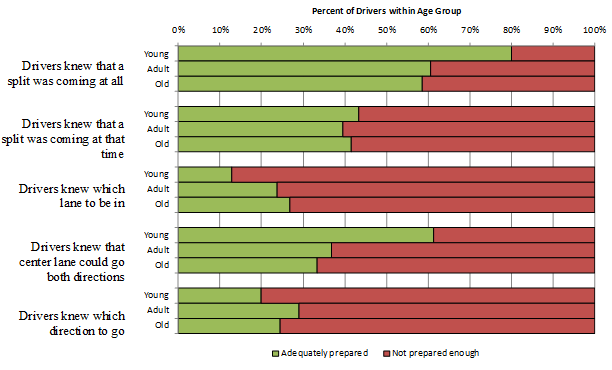 This horizontal bar graph shows the booklet response distribution for scenario 2 critical point 4 with a sample size (N) between 109 and 111. The top x-axis shows the percent of drivers within age group from 0 to 100 percent. The y-axis has the following five categories for young, adult, and old drivers (from top to bottom): drivers knew that a split was coming at all, drivers knew that a split was coming at that time, drivers knew which lane to be in, drivers knew that center lane could go both directions, and drivers knew which direction to go. Each bar depicts two colors: green represents adequately prepared, and red depicts not prepared enough. The green bars, from top to bottom, are: drivers knew that a split was coming at all: 80.0, 60.5, and 58.5; drivers knew that a split was coming at that time: 43.3, 39.4, and 41.5 percent; drivers knew which lane to be in: 12.9, 23.7, and 26.8 percent; drivers knew that center lane could go in both directions: 61.3, 36.8, and 33.3 percent; and drivers knew which direction to go: 20.0, 28.9, and 24.3 percent. Since there were only two response options for each category ( yes  or  no ), the percentages represented by the green and red bars in each category sum to 100 percent.