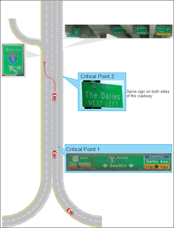 This illustration shows the sign information and required vehicle maneuvers in scenario 3. At the bottom of the illustration, there are two two-lane highways on the left and right that come together to form a four-lane highway. After the merge, there is an arrow pointing to critical point 1. There are three signs, each with destination listings and downward-pointing arrows to each of four lanes. The leftmost and rightmost lanes are exit only lanes. The vehicle is traveling in the second-to-right lane and must move over to the left lane for a left exit, which is marked as critical point 2. The signs at critical point 2 are the same on the left and right side of the roadway; both indicate  I-84, I-5 South, The Dalles, next left. 