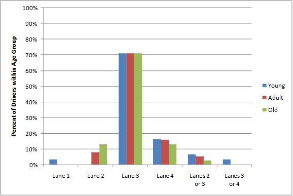 This bar graph shows the booklet response distribution for scenario 3 critical point 1 with a sample size (N) of 107. Percent of drivers within age group is on the y-axis from 0 to 100 percent, and the following six categories are on the x-axis: lane 1, lane 2, lane 3, lane 4, lanes 2 or 3, and lanes 3 or 4. The following three bars are depicted for each category: young, adult, and old. The percentages from left to right are: lane 1: 3.2, 0.0, and 0.0 percent; lane 2: 0.0, 7.9, and 13.2 percent; lane 3: 71.0, 71.1, and 71.1 percent; lane 4: 16.1, 15.8, and 13.2 percent; lanes 2 or 3: 6.5, 5.3, and 2.6 percent; and lanes 3 or 4: 3.2, 0.0, and 0.0 percent.