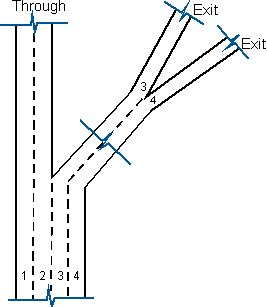This illustration shows the topic 5 geometry split after a two-lane exit. At the bottom of the illustration, there are four lanes in the same direction labeled 1 through 4 from left to right. Lanes 1 and 2 on the left continue straight in a through movement. Lanes 3 and 4 branch to the right. After they branch, there is a second branch, where lane 3 leads to one exit, and lane 4 leads to a second exit.