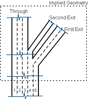 This illustration shows the topic 7 roadway geometry depicting three destinations at two closely spaced exits. There is a five-lane single direction highway with lanes numbered 1 through 5 from left to right. Lanes 1 through 3 continue straight for a through movement. Lanes 4 and 5 split to the right, with lane 4 as an option lane. Lane 4 splits to the right with lane 5 as a first exit and splits to the left by itself as a second exit.