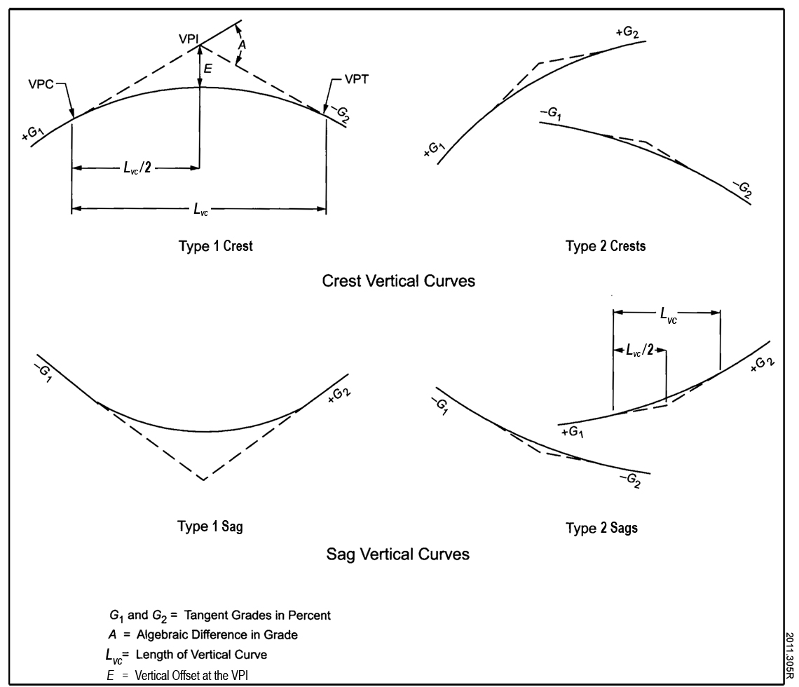 This illustration shows four different types of vertical curves: type 1 crest, type 2 crest, type 1 sag, and type 2 sag. For a type 1 crest vertical curve, the change in grade is negative, such as on a hill. The approach grade is positive, and the departure grade is negative. Type 2 crests resemble type 1 crests (i.e., look like hills); however, approach grade and departure grades are either both positive or both negative. For a type 1 sag vertical curve, the change in grade is positive, such as in a valley. The approach grade is negative, and the departure grade is positive. Type 2 sags resemble type 1 sags (i.e., look like valleys); however, approach grade and departure grades are either both positive or both negative.