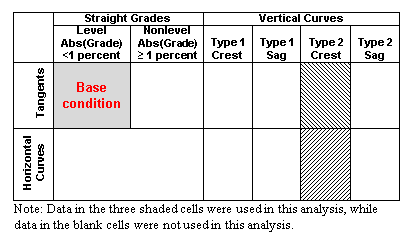This illustration shows alignment combinations used in the analysis of horizontal curves and tangents at type 2 crest vertical curves. Data used in this analysis were level (i.e., grade less than 1 percent in absolute value) tangents (base condition) and all horizontal curves and tangents at type 2 crest vertical curves.