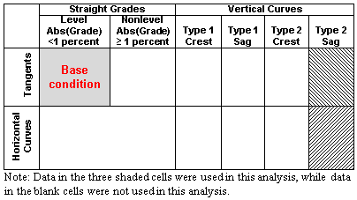 This illustration shows alignment combinations used in the analysis of horizontal curves and tangents at type 2 sag vertical curves. Data used in this analysis were level (i.e., grade less than 1 percent in absolute value) tangents (base condition) and all horizontal curves and tangents at type 2 sag vertical curves.