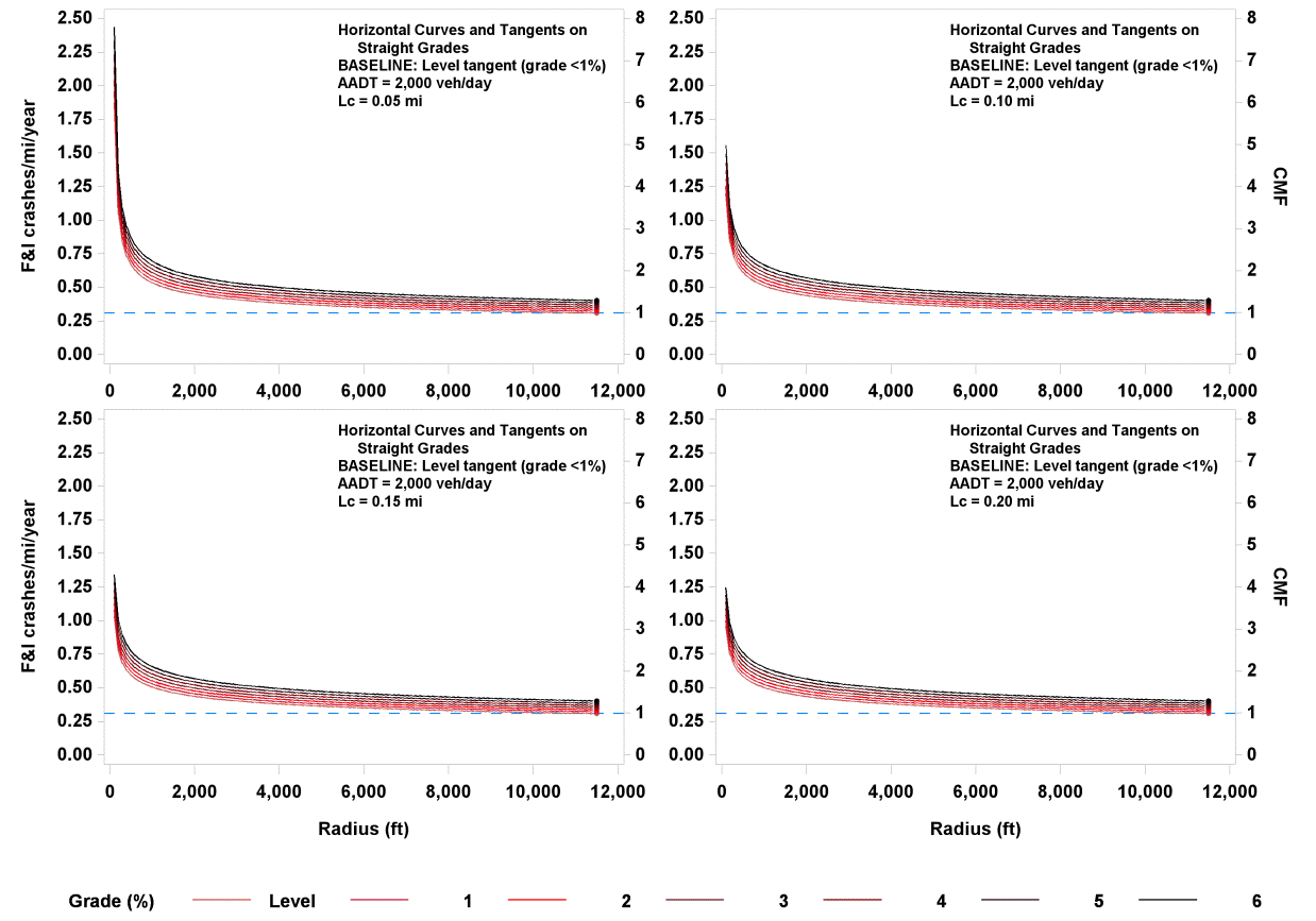 This graph shows four plots of predicted fatal and injury (FI) crashes/mi/year and crash modification factors (CMFs) for horizontal curves and tangents on straight grades. The sets of plots correspond to different curve lengths of 0.05, 0.10, 0.15, and 0.20 mi. FI crashes/mi/year are shown on the left y-axis from zero to 2.50 crashes/mi/year, and the corresponding CMFs are shown on the right y-axis from zero to 8. The x-axis shows the radius from zero to 12,000 ft. Within each set of plots, seven lines are shown corresponding 
to grades ranging from level to grades of 1 through 6 percent. There is a dotted horizontal 
blue line that corresponds to a base condition tangent, an average annual daily traffic of 
2,000 vehicles/day, and a CMF of 1.0. All curves are exponential decay curves.
