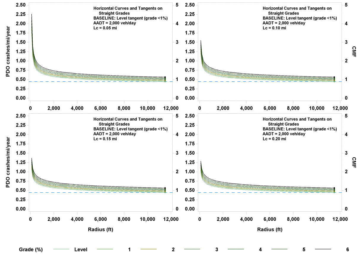 This graph shows four plots of property damage only (PDO) crashes/mi/year and crash modification factors (CMFs) for horizontal curves and tangents on straight grades. The four plots show different curve lengths of 0.05, 0.10, 0.15, and 0.20 mi. PDO crashes/mi/year are shown on the left y-axis from zero to 2.50 crashes/mi/year, and the corresponding CMFs are shown on the right y-axis from zero to 8. The x-axis shows the radius from zero to 12,000 ft. Seven lines are shown on the plots corresponding grades including level and grades 1 through 6. A dotted horizontal blue line corresponds to a base condition tangent with an average annual daily traffic of 2,000 vehicles/day and a CMF of 1.0.