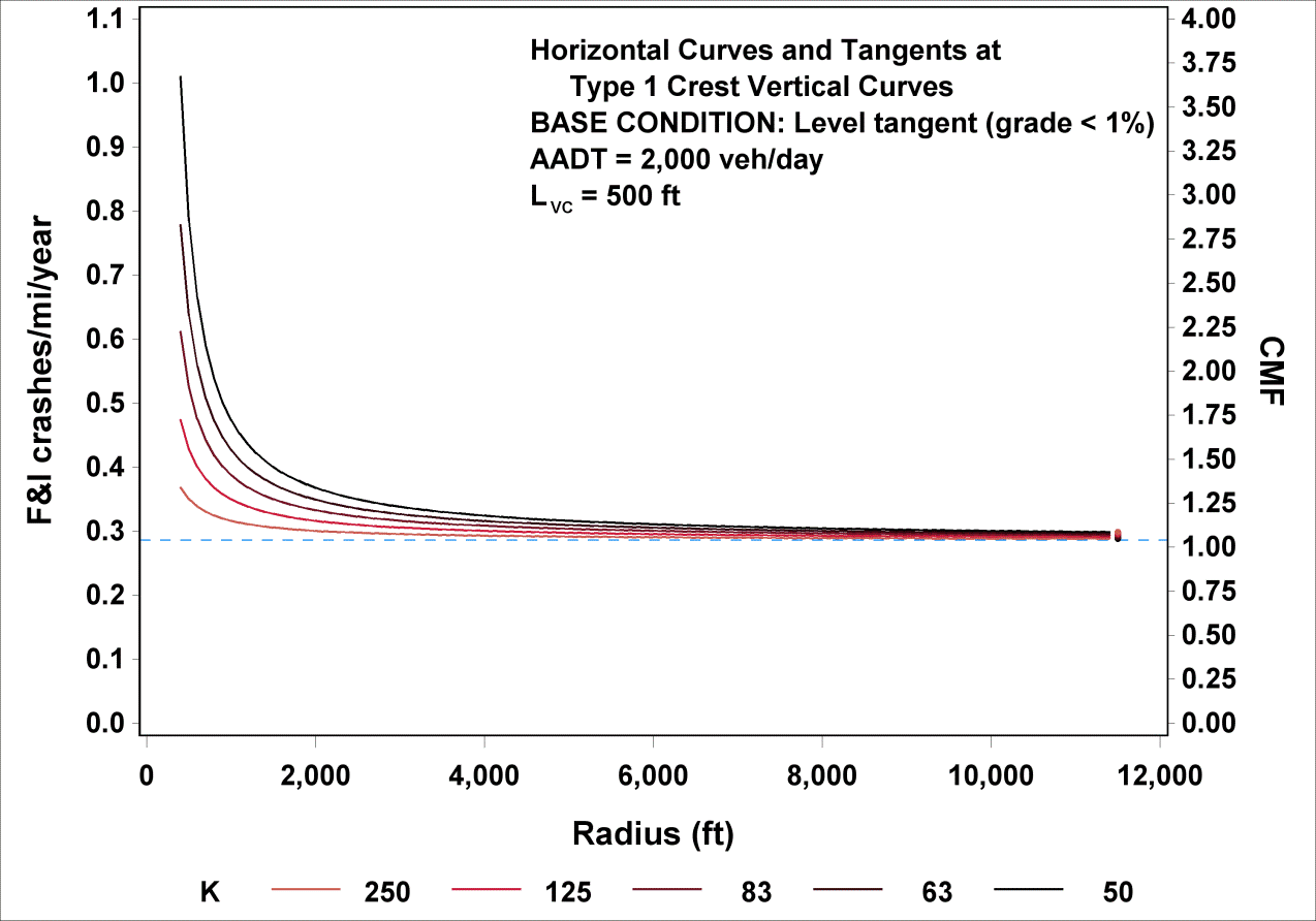 This graph shows predicted fatal and injury (FI) crashes/mi/year and crash modification factors (CMFs) for horizontal curves and tangents at 
type 1 crest vertical curves. The base condition is a level tangent, and the length of the vertical curve is 500 ft. FI crashes/mi/year is on the left y-axis from zero to 1.1, and CMF is on the right y-axis from zero to 4.00. Radius is on the x-axis from zero to 12,000 ft. There are five lines plotted on the graph corresponding to K parameters of 250, 125, 83, 63, and 50. There is a dotted horizontal blue line that corresponds to a base condition tangent with an average annual daily traffic of 2,000 vehicles/day and a CMF of 1.0. All curves are exponential decay curves.
