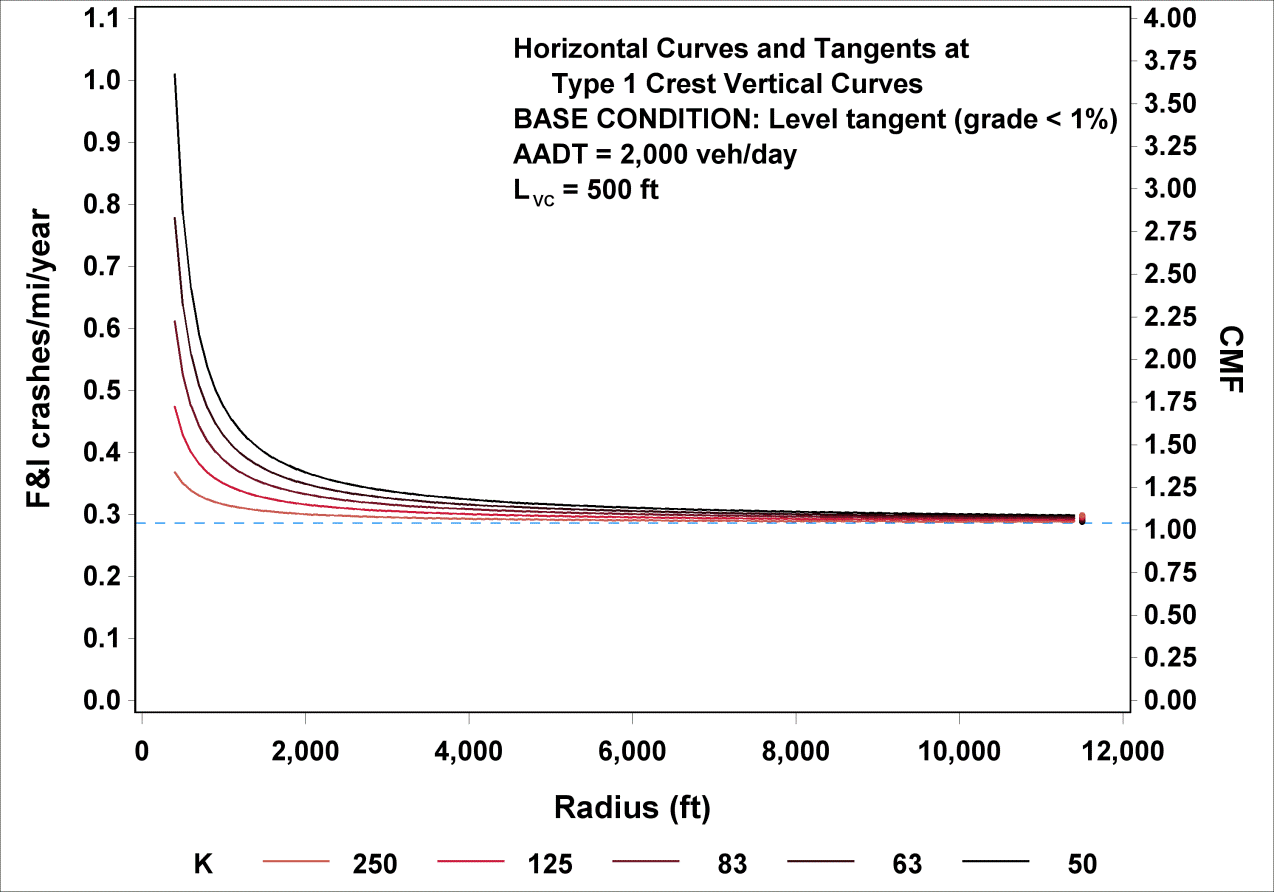 This graph shows predicted fatal and injury (FI) crashes/mi/year and crash modification factors (CMFs) for horizontal curves and tangents at 
type 1 crest vertical curves. The base condition is a level tangent, and the length of the vertical curve is 500 ft. FI crashes/mi/year is on the left y-axis from zero to 1.1, and CMF is on the right y-axis from zero to 4.00. Radius is on the x-axis from zero to 12,000 ft. There are five lines plotted on the graph corresponding to K parameters of 250, 125, 83, 63, and 50. There is a dotted horizontal blue line that corresponds to a base condition tangent with an average annual daily traffic of 2,000 vehicles/day and a CMF of 1.0. All curves are exponential decay curves.
