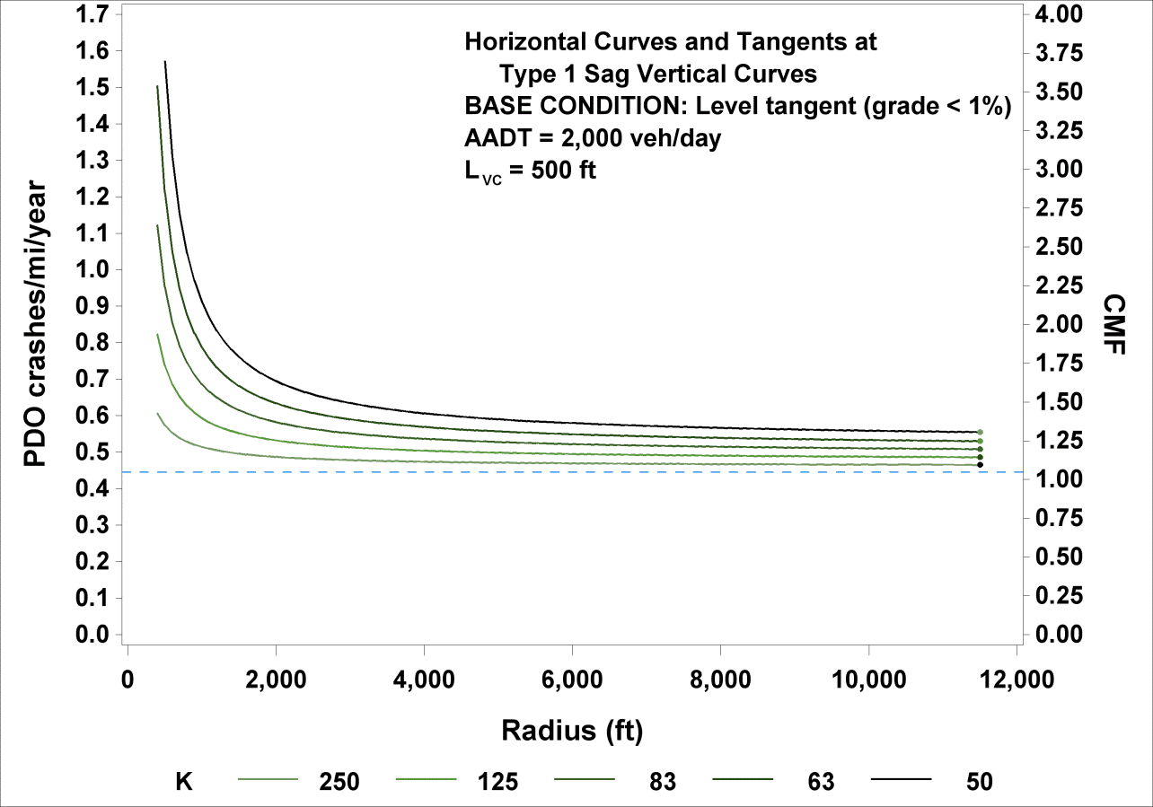 This graph shows predicted property damage only (PDO) crashes/mi/year and crash modification factors (CMFs) for horizontal curves and tangents at type 1 sag vertical curves. The base condition is a level tangent, and the length of the vertical curve is 500 ft. PDO crashes/mi/year is on the left y-axis from zero to 1.7, and CMF is on the right y-axis from zero to 4.00. Radius is on the x-axis from zero to 12,000 ft. There are five lines plotted on the graph corresponding to K parameters of 250, 125, 83, 63, and 50. There is a dotted horizontal blue line that corresponds to a base condition tangent with an average annual daily traffic of 2,000 vehicles/day and a CMF of 1.0. All curves are exponential decay curves.