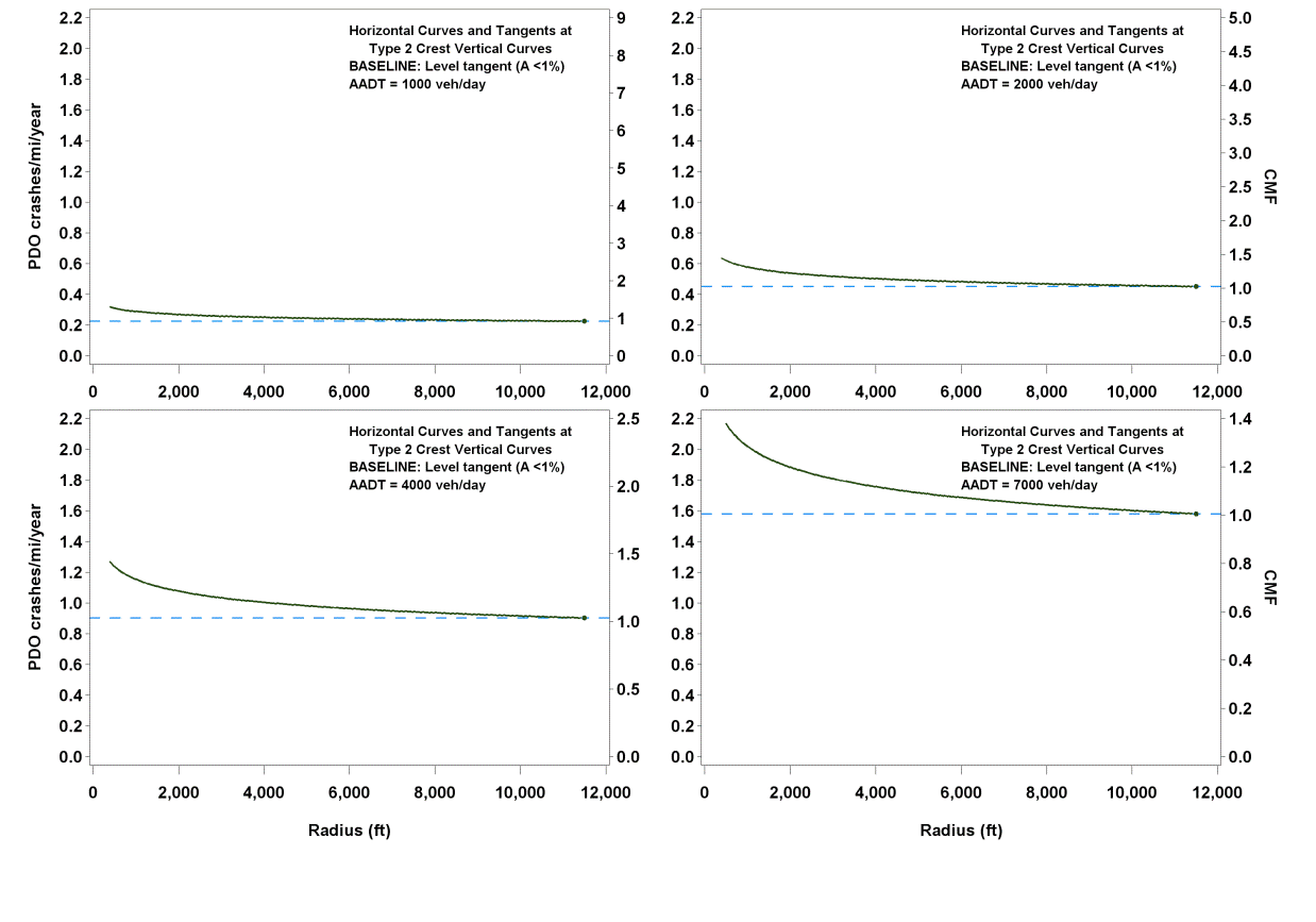 This graph shows four plots of predicted property damage only (PDO) crashes/mi/year and crash modification factors (CMFs) for horizontal curves and tangents at type 2 crest vertical curves. The four plots show different average annual daily traffics of 1,000, 2,000, 4,000, and 7,000 vehicles/day. PDO crashes/mi/year are shown on the left y-axis from zero to 2.2 crashes/mi/year for all four plots, and the corresponding CMFs are shown on the right y-axis from zero to 9, zero to 5.0, zero to 2.5, and zero to 1.4 for the 
four plots, respectively. The x-axis shows the radius from zero to 12,000 ft for all four plots. There is a dotted horizontal blue line that corresponds to a base condition tangent with a CMF 
of 1.0. All curves are exponential decay curves.
