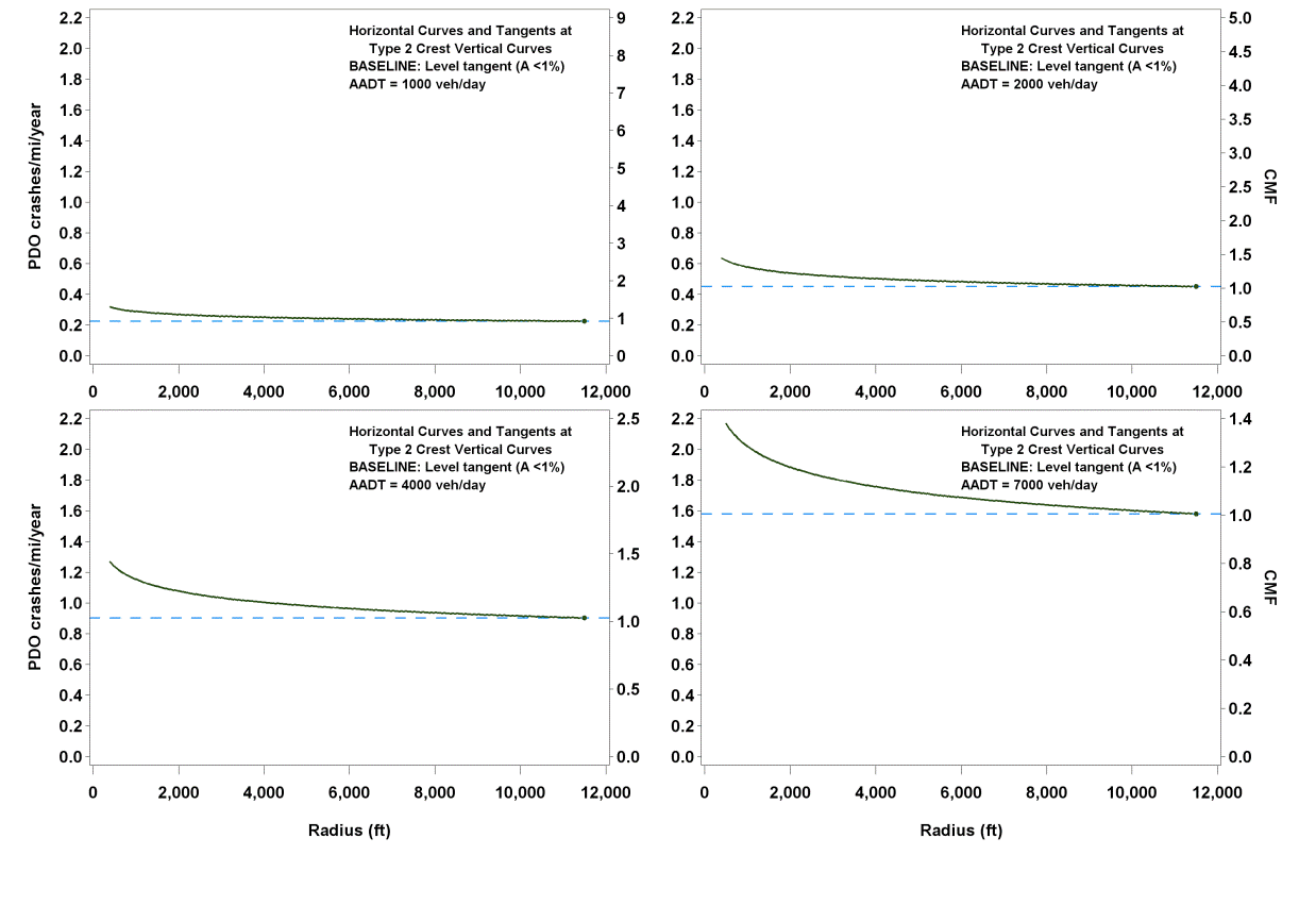 This graph shows four plots of predicted property damage only (PDO) crashes/mi/year and crash modification factors (CMFs) for horizontal curves and tangents at type 2 crest vertical curves. The four plots show different average annual daily traffics of 1,000, 2,000, 4,000, and 7,000 vehicles/day. PDO crashes/mi/year are shown on the left y-axis from zero to 2.2 crashes/mi/year for all four plots, and the corresponding CMFs are shown on the right y-axis from zero to 9, zero to 5.0, zero to 2.5, and zero to 1.4 for the 
four plots, respectively. The x-axis shows the radius from zero to 12,000 ft for all four plots. There is a dotted horizontal blue line that corresponds to a base condition tangent with a CMF 
of 1.0. All curves are exponential decay curves.
