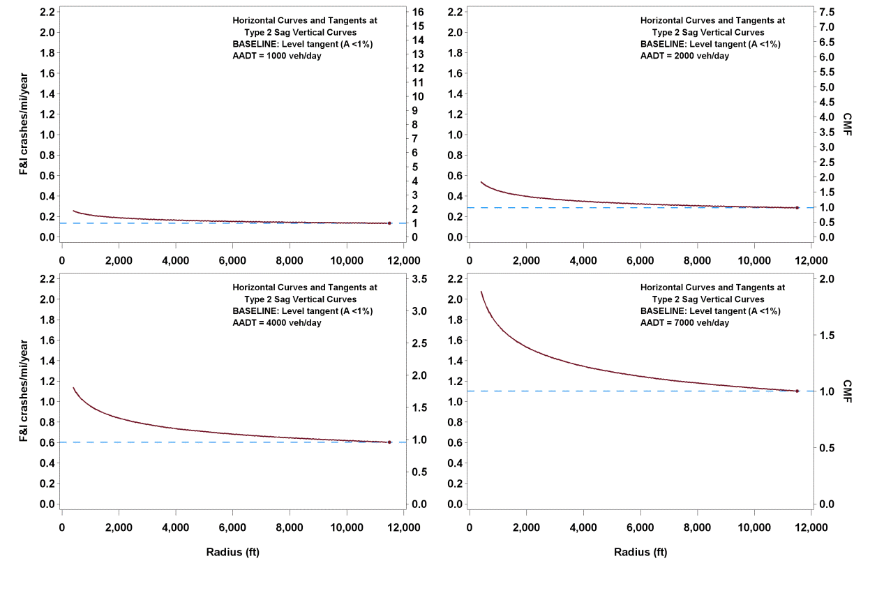 . This graph shows four plots of predicted fatal and injury (FI) crashes/mi/year and crash modification factors (CMFs) for horizontal curves and tangents at type 2 sag vertical curves. The four plots show different average annual daily traffics of 1,000, 2,000, 4,000, and 7,000 vehicles/day. FI crashes/mi/year are shown on the left y-axis from zero to 2.2 crashes/mi/year for all four plots, and the corresponding CMFs are shown on the right 
y-axis from zero to 16, zero to 7.5, zero to 3.5, and zero to 2.0 for the four plots, respectively. The x-axis shows the radius from zero to 12,000 ft for all four plots. There is a dotted horizontal blue line that corresponds to a base condition tangent with a CMF of 1.0. All curves are exponential decay curves.
