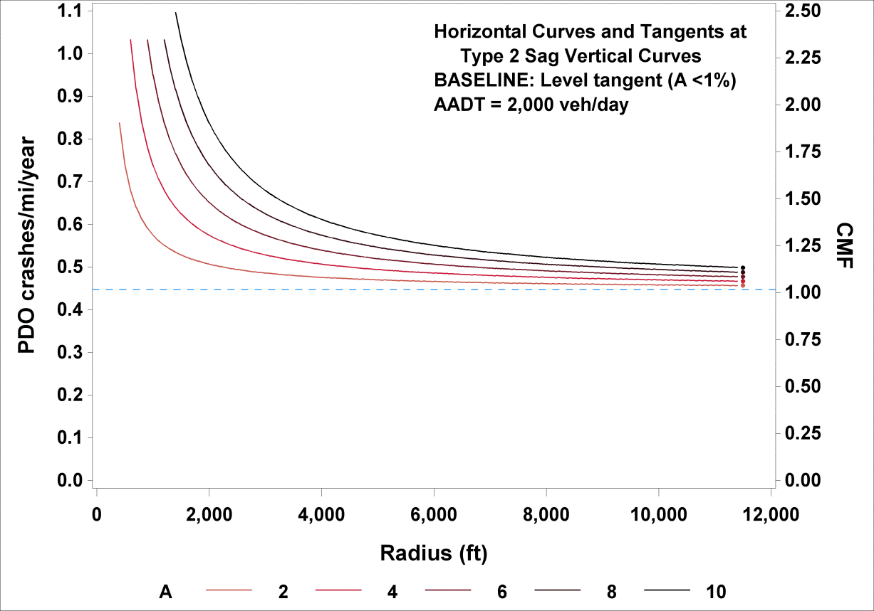 This graph shows the predicted property damage only (PDO) crashes/mi/year and crash modification factors (CMFs) for horizontal curves and tangents at type 2 sag vertical curves. PDO crashes/mi/year are shown on the left y-axis from zero to 
1.1 crashes/mi/year, and the corresponding CMFs are shown on the right y-axis from zero to 2.50. The x-axis shows the radius from zero to 12,000 ft for all four plots. Five lines are 
plotted for the following A terms: 2, 4, 6, 8, and 10. There is a dotted horizontal blue line 
that corresponds to a base condition tangent with an annual average daily traffic of 
2,000 vehicles/day and a CMF of 1.0. All curves are exponential decay curves.
