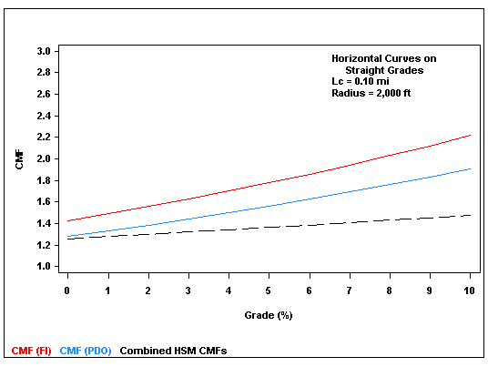 This graph shows a comparison of crash modification factors (CMFs) developed in this study to the combined American Association of State Highways and Transportation Officials (AAHSTO) Highway Safety Manual (HSM) CMFs for horizontal curves and grades for fixed radius and varying percent grades. CMF is on the y-axis from 1.0 to 3.0, and grade is on the x-axis from zero to 10 percent in increments of 1 percent. The curve length is 0.10 mi, and the curve radius is 
2,000 ft. There are three lines plotted: CMF for fatal and injury (FI) crashes, CMF for property damage only (PDO) crashes, and the combined HSM CMFs. All three curves are monotonically increasing with increasing percent grade. The curve for the combined HSM CMFs is lower than the curve for the PDO CMFs which in turn is lower than the curve for the FI CMFs.
